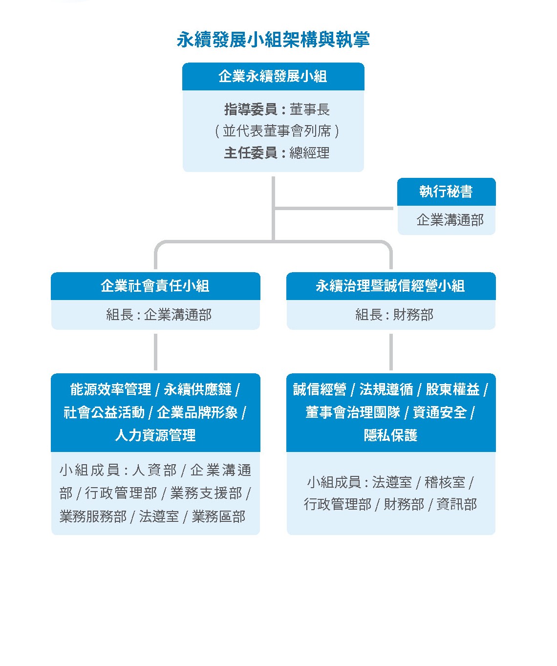 永續發展小組組織圖