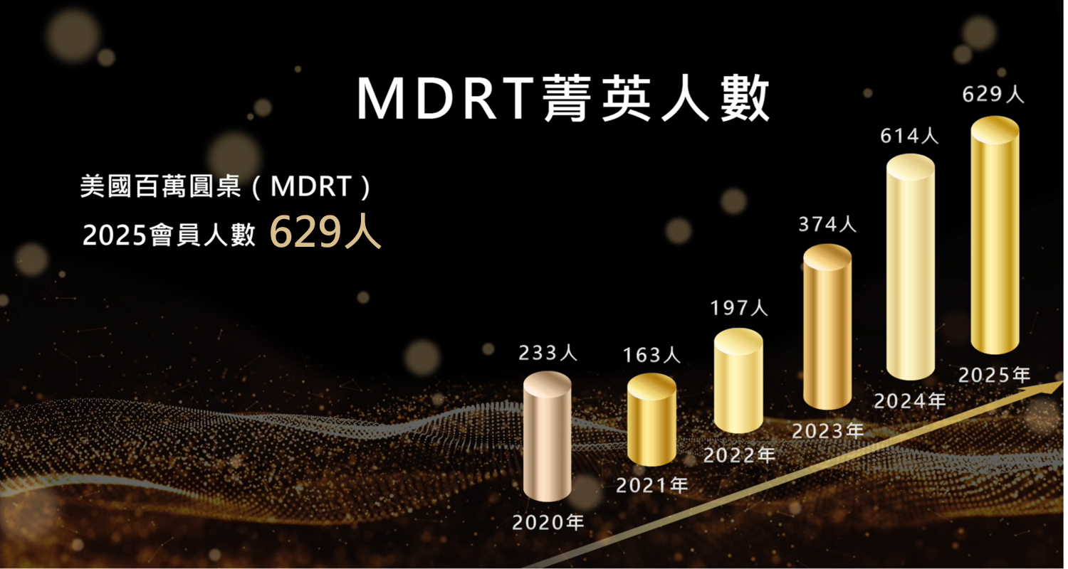 MDRT人數不斷成長  2025 會員人數 629人